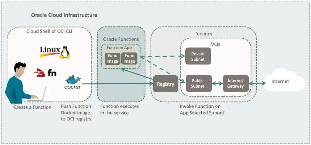 OCI Functions a Python example