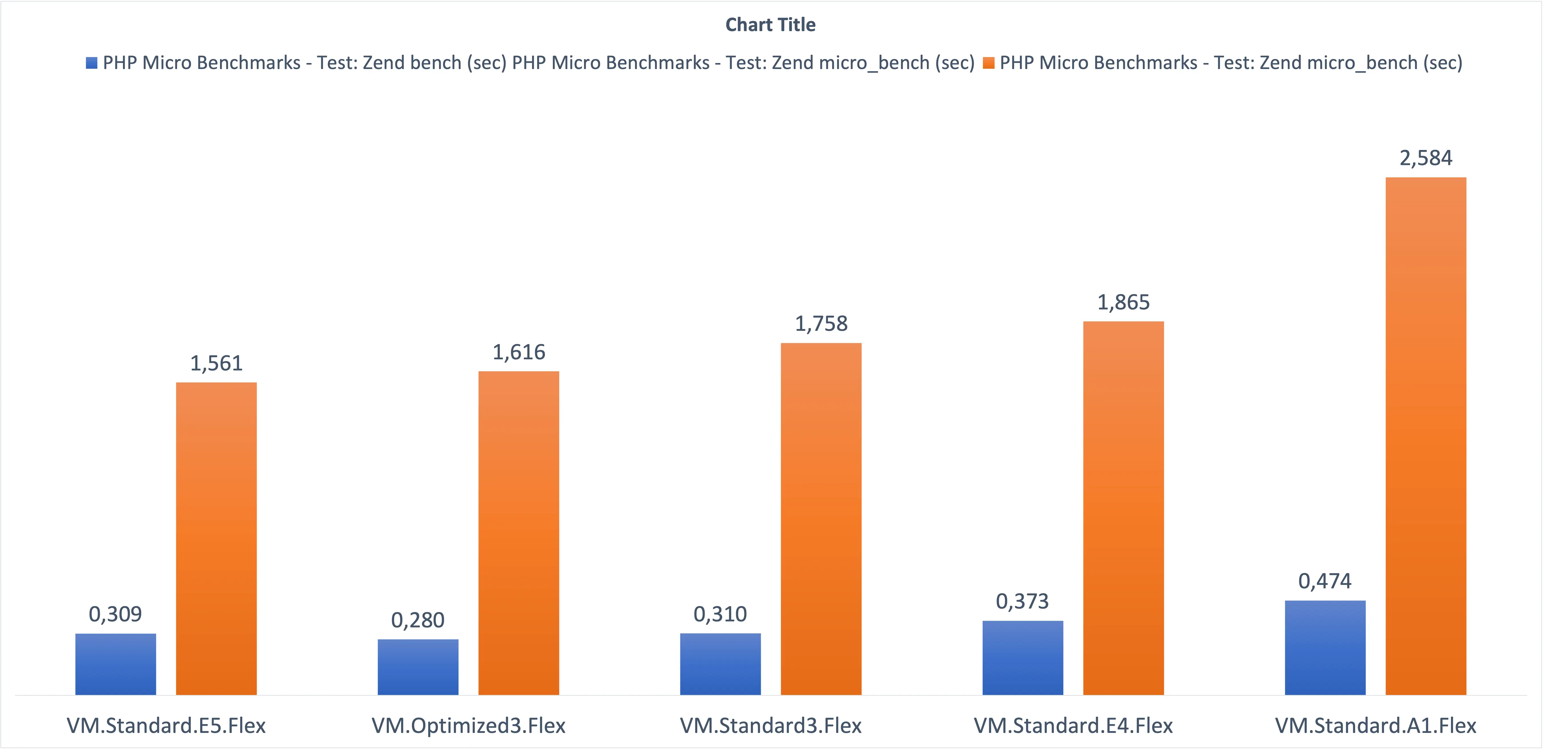 PHP 8.0 performance