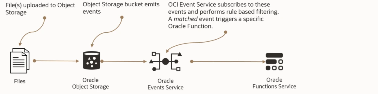 Trigger a function by Object Storage